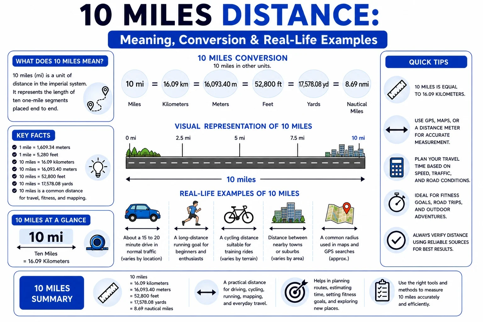 10 Miles Distance