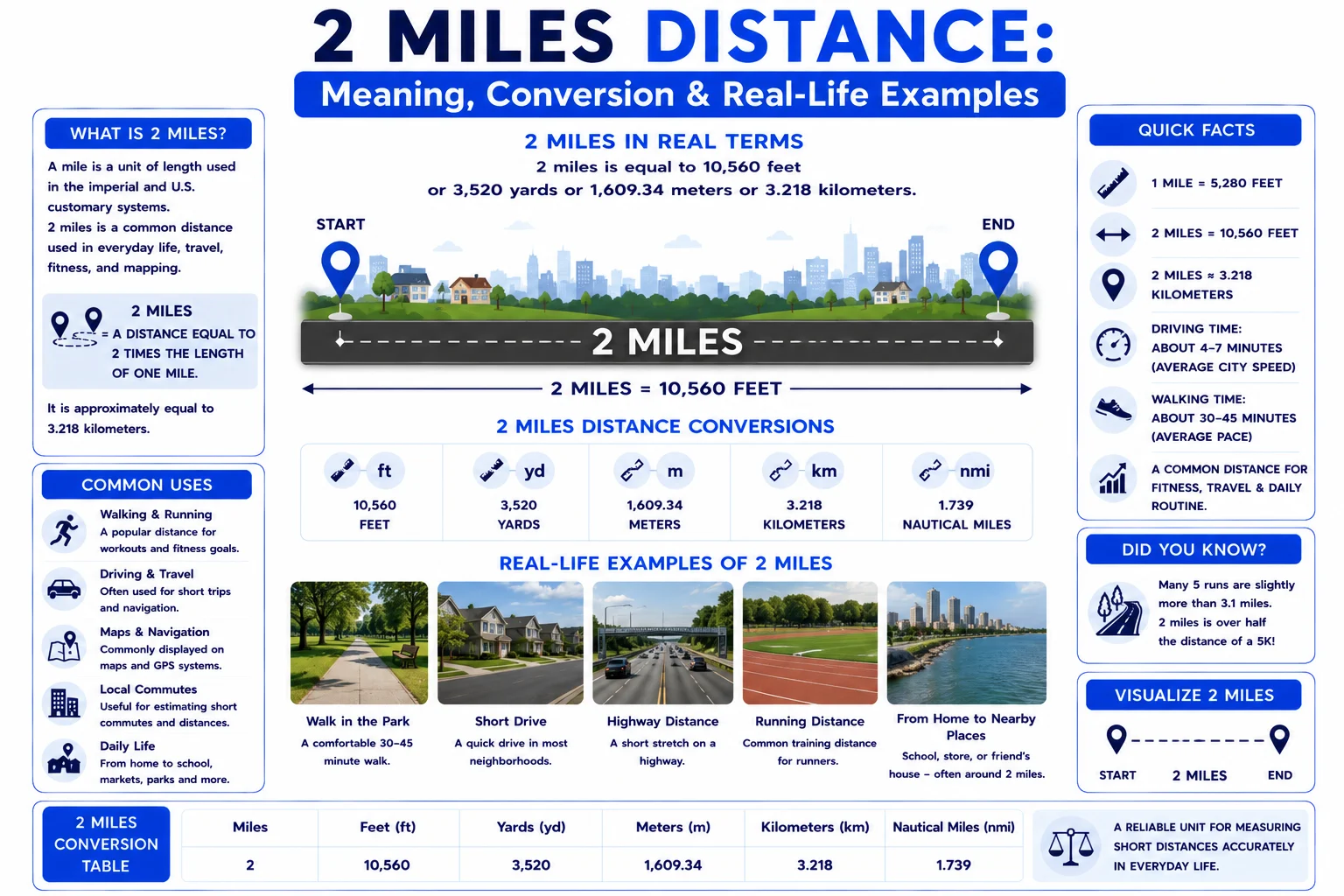 2 miles distance