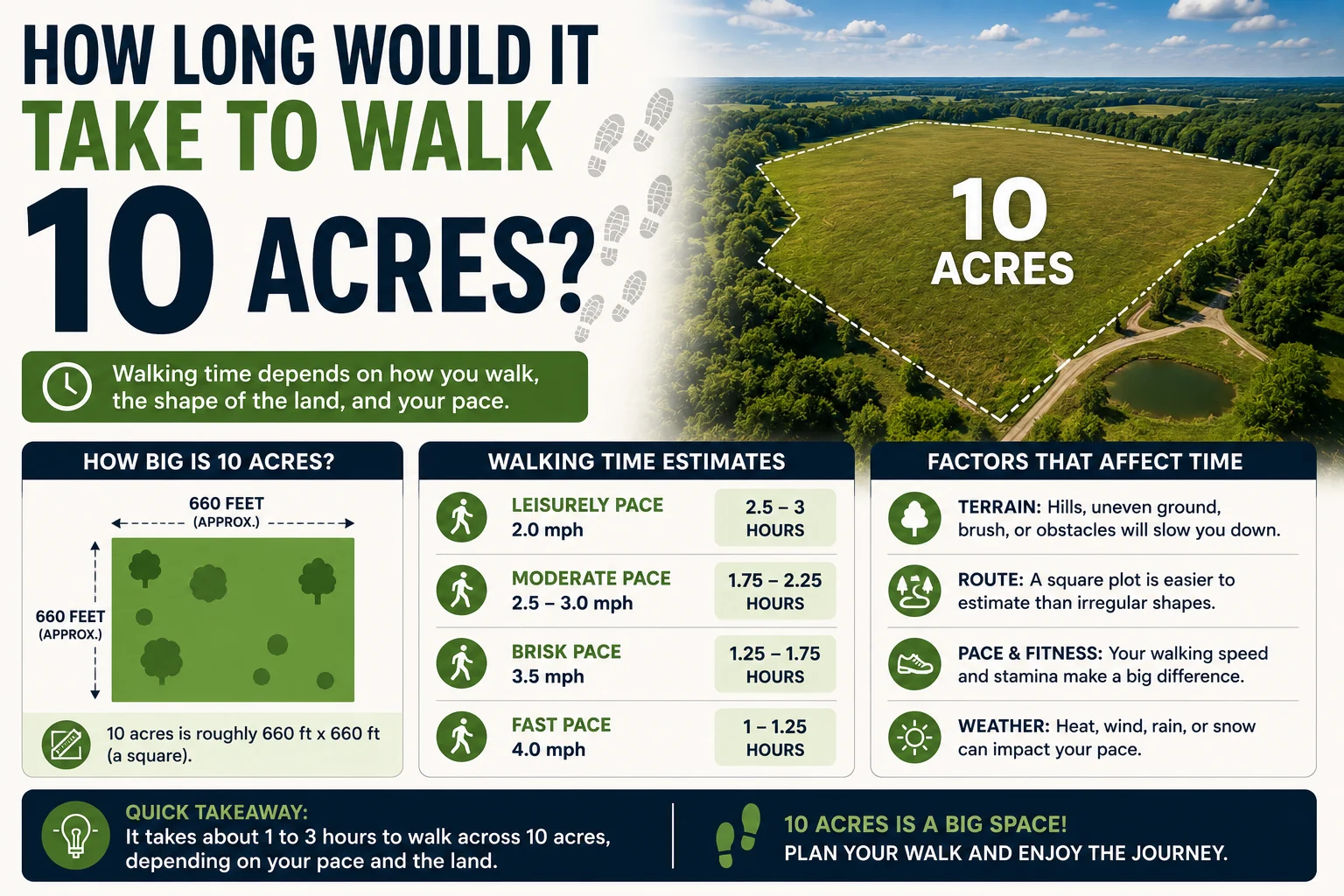 How Long Is 10 Acres