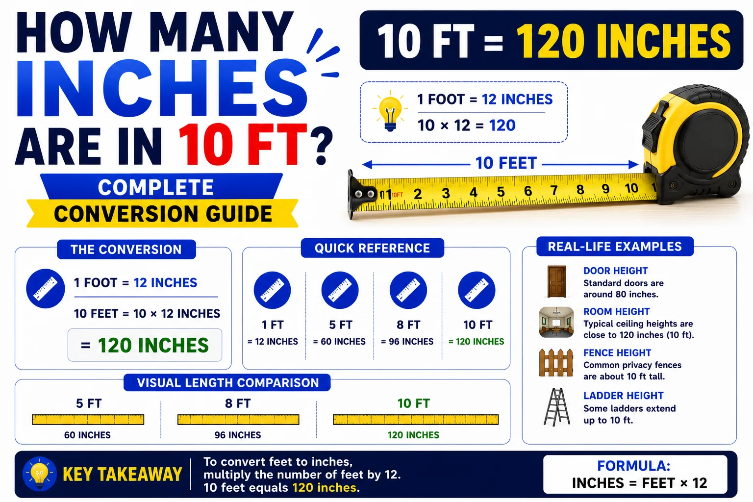How Many Inches Are in 10 Ft