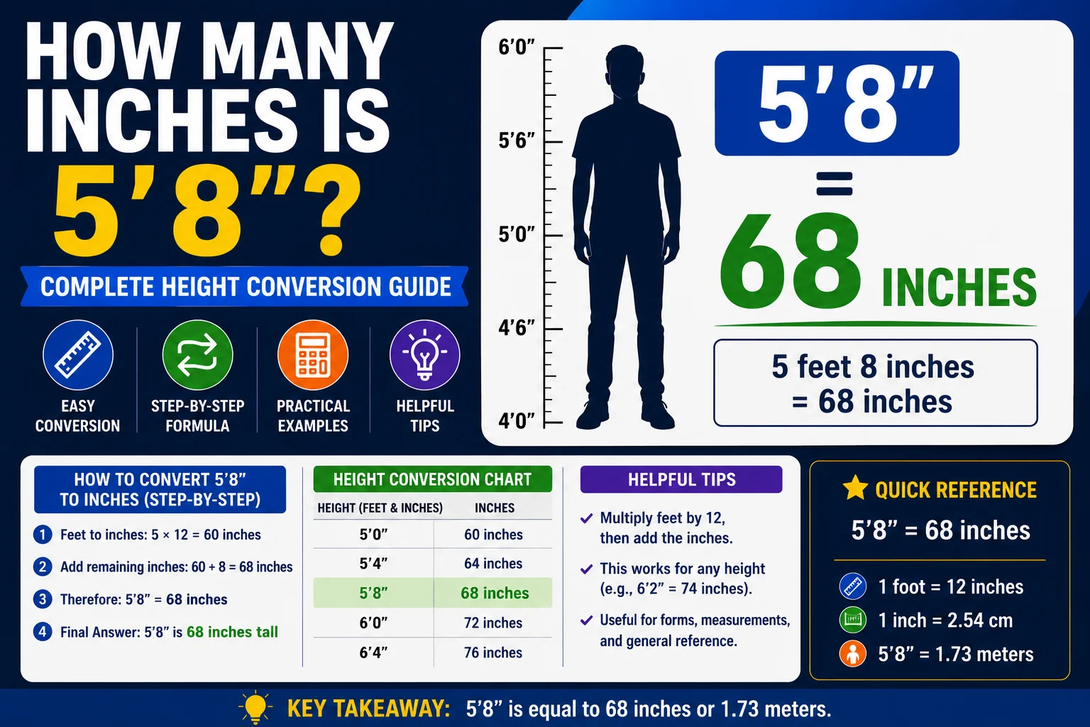 How Many Inches Is 5'8"