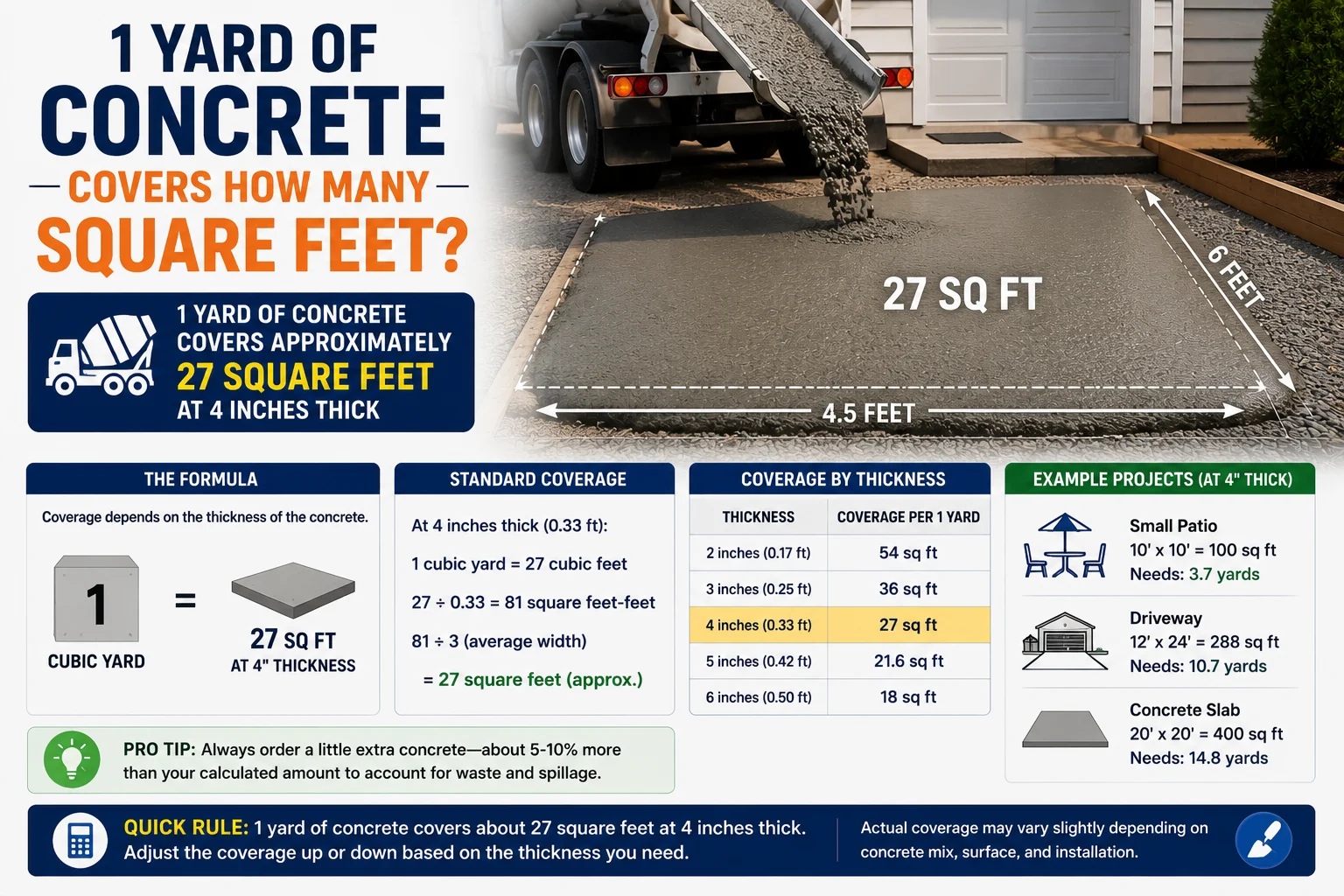 1 yard of concrete covers how many square feet