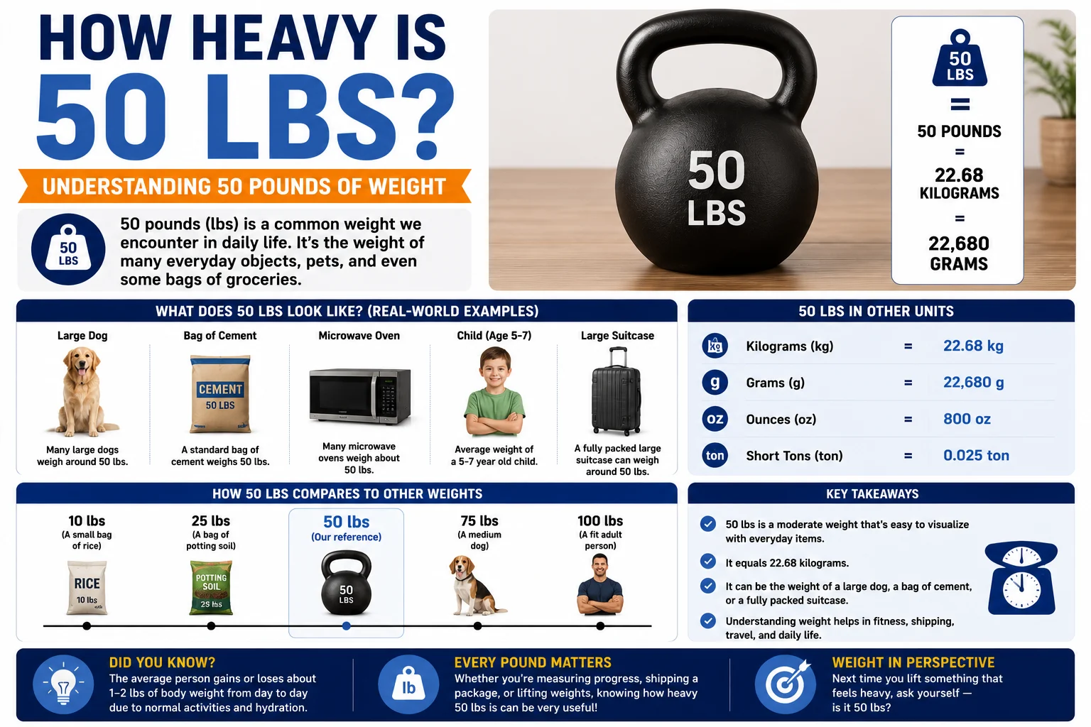How Heavy Is 50 lbs