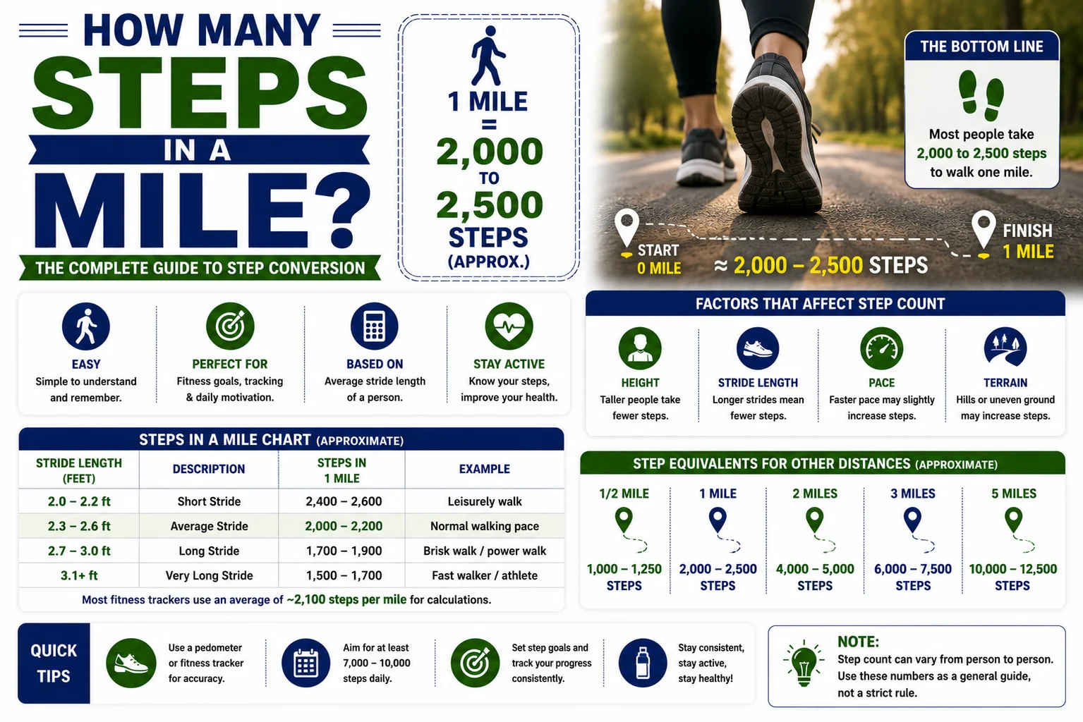 how many steps in a mile