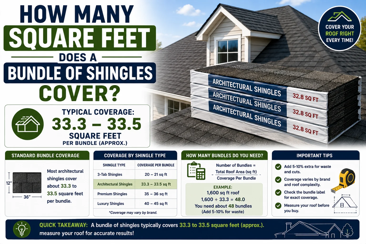 How Many Square Feet Does a Bundle of Shingles Cover