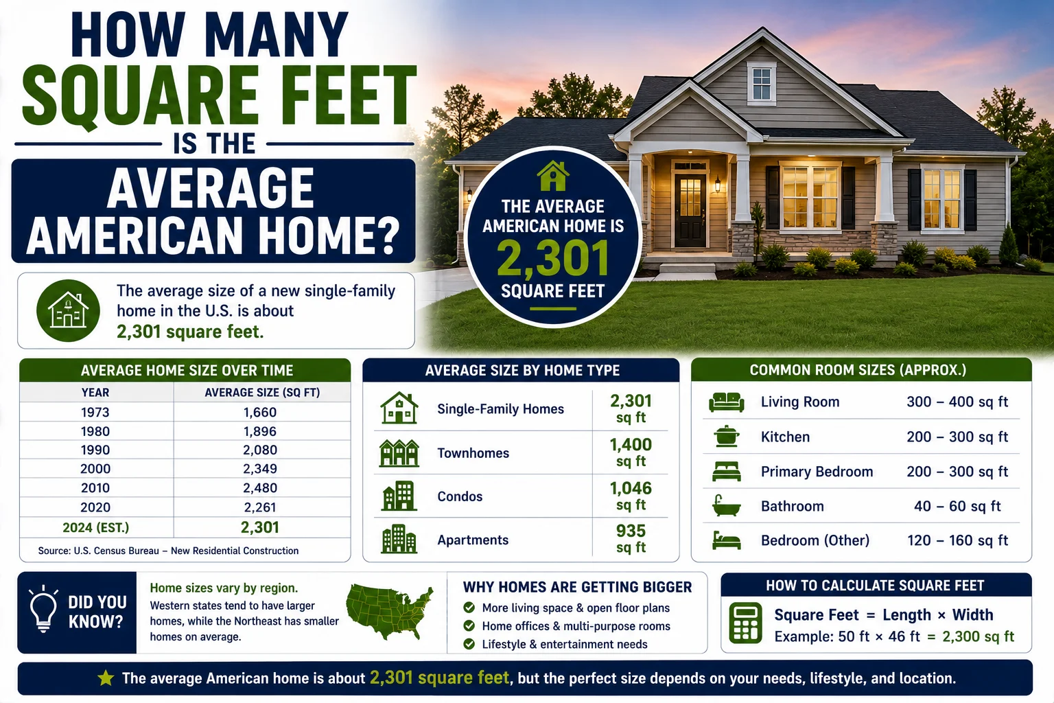 How Many Square Feet Is the Average American Home