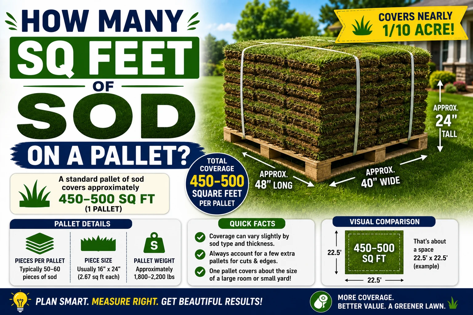 how many sq feet of sod on a pallet