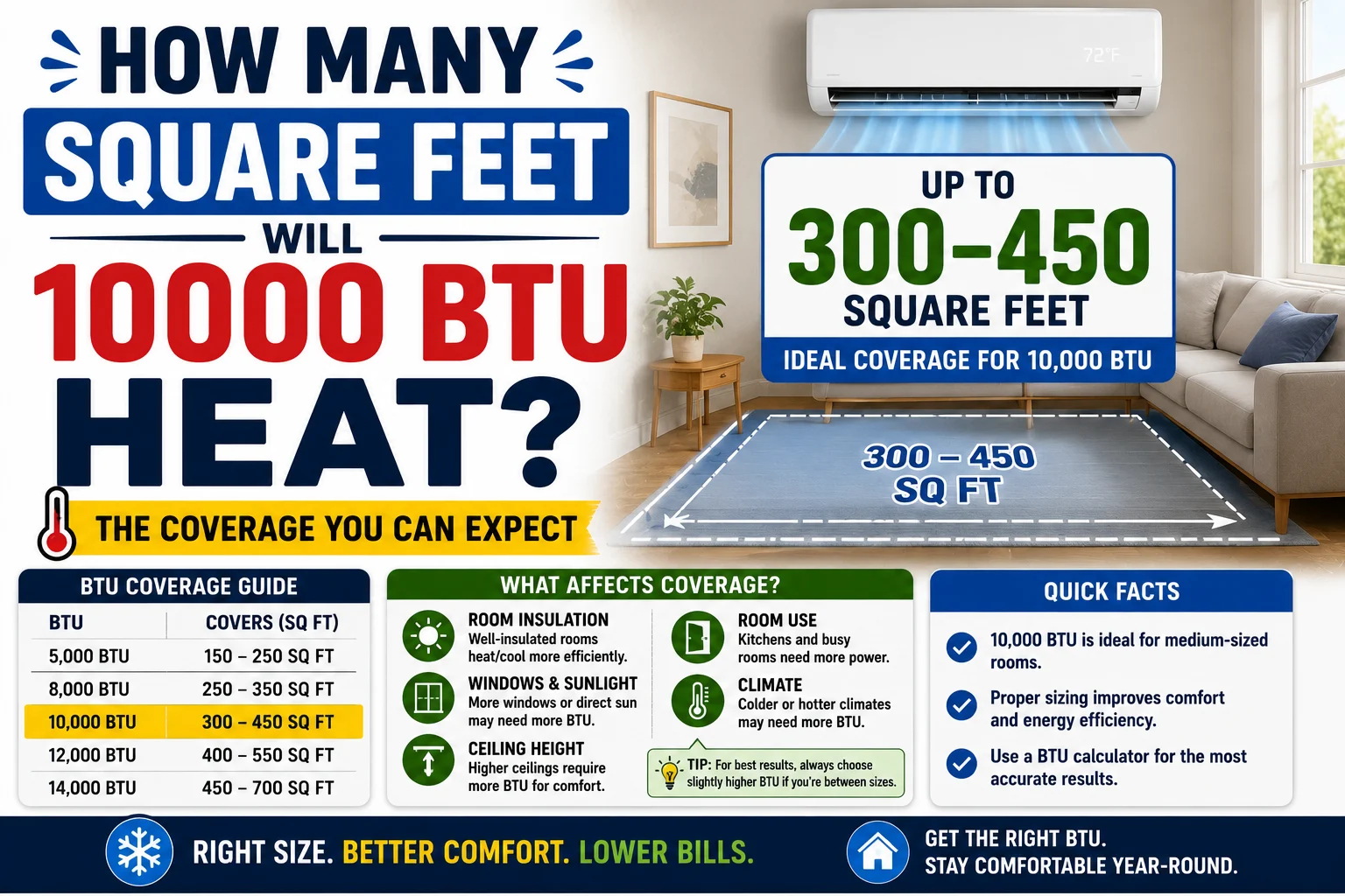 how many square feet will 10000 btu heat